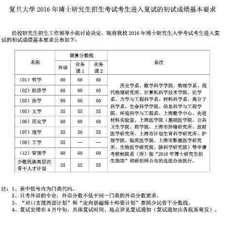 复旦大学2019年考博英语复试分数线要求