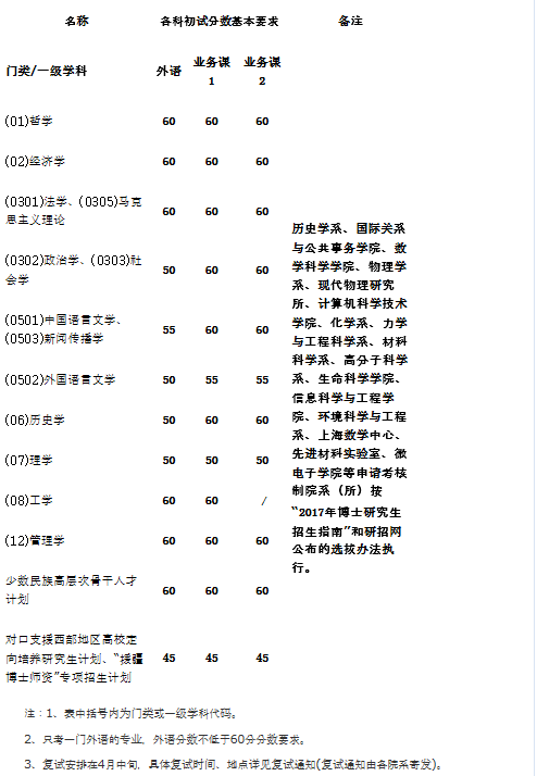 2017年复旦大学考博进入复试的分数线基本要求.