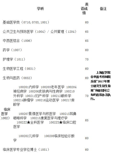 2019年复旦大学考博英语进入复试的分数线预估