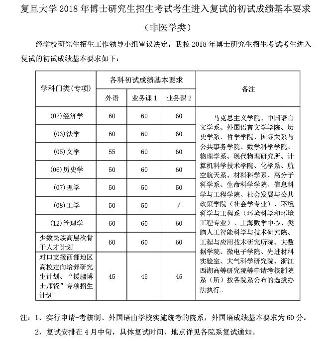 复旦大学考博复试分数线,博士分数线查询