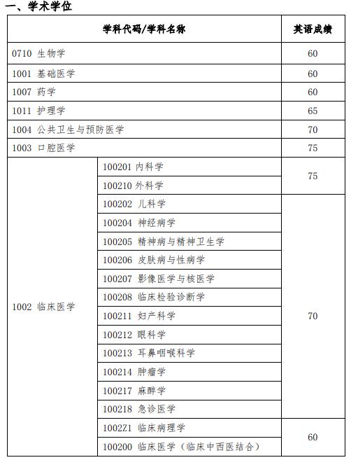 上海交通大学医学院 2019年“申请-考核”制博士研究生招生英语水平考试成绩基本要求 经医学院研究生招生工作领导小组审议决定,2019年“申请-考核”制博士研究生招生英语水平考试成绩基本