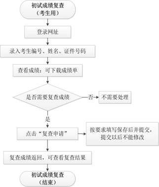 华中科技大学考博初试成绩查询流程