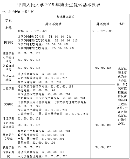 中国人民大学2019年博士研究生进入复考博分数线要求