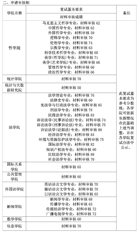 中国人民大学2019年博士研究生进入复考博分数线要求