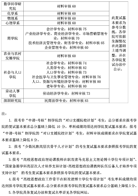 中国人民大学2019年博士研究生进入复考博分数线要求