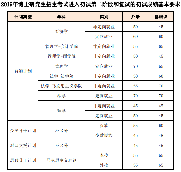 中央财经大学考博成绩进入复试分数线要求