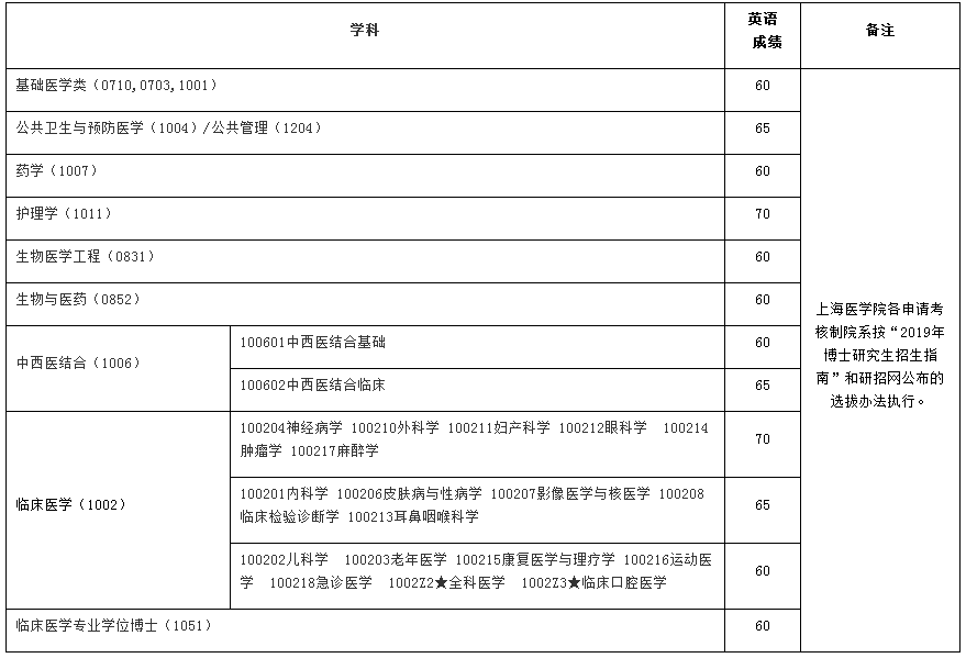 复旦大学考博医学类考博分数线