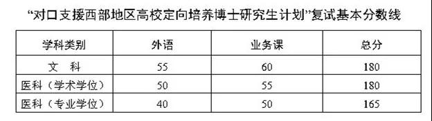 中山大学考博英语分数线