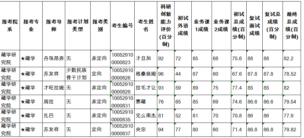 考博复试成绩