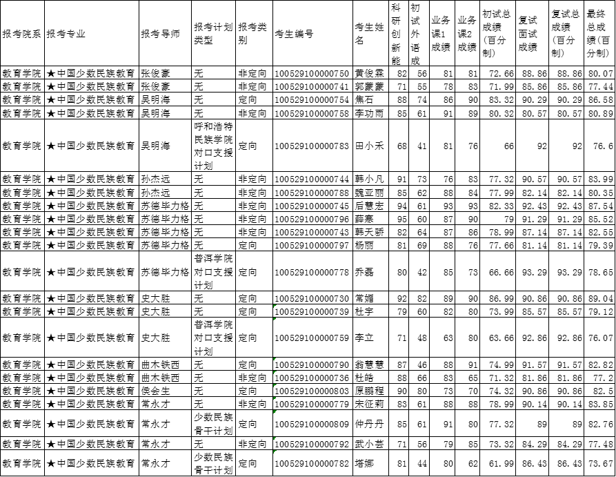 博士研究生复试成绩