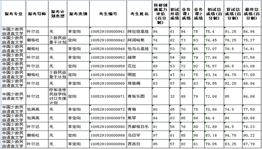 考博复试成绩公示