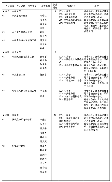 新疆农业大学2019年博士招生专业目录