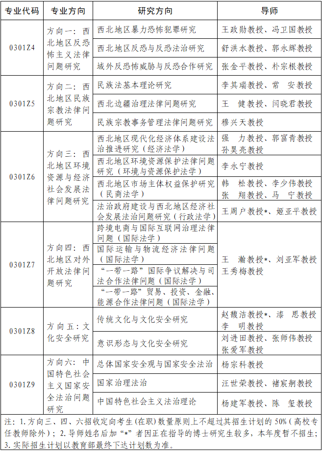 西北政法大学博士招生计划