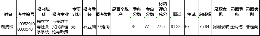 中央民族大学考博拟录取名单