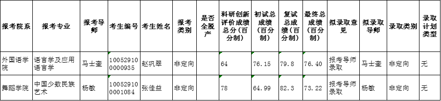 中央民族大学,拟录取名单,补录取
