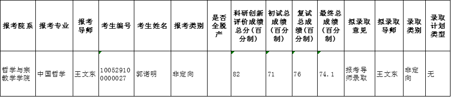 中央民族大学考博补录取名单