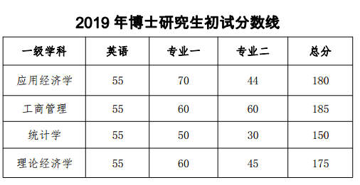 2019年博士研究生入学考试初试分数线如下: