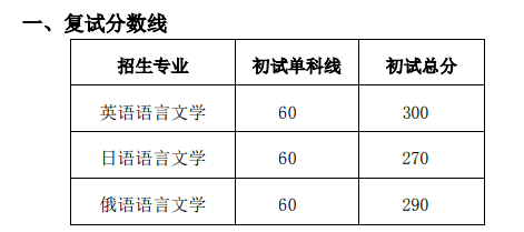 大连外国语大学2019年博士研究生考博复试分数线要求