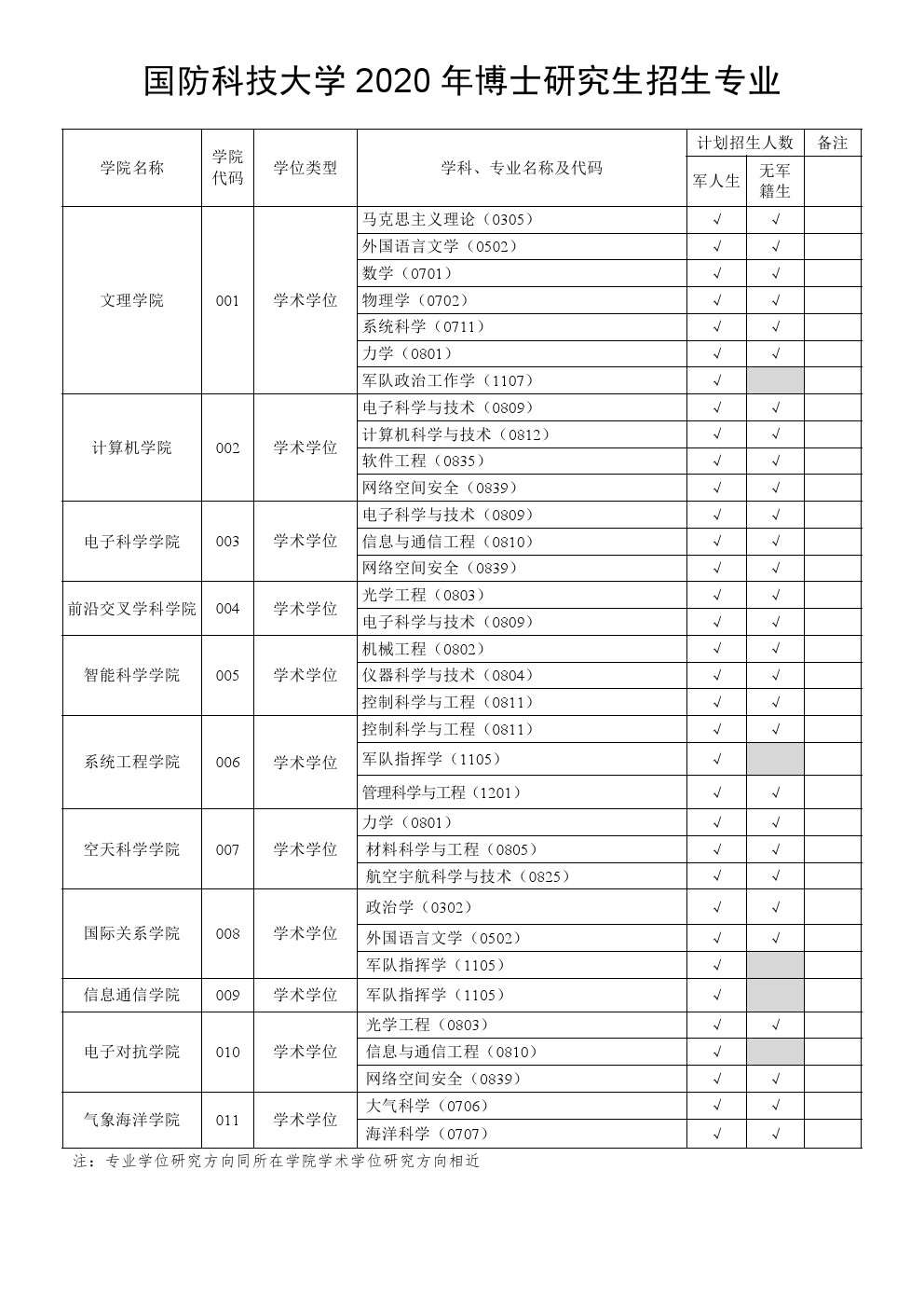 ​国防科学技术大学2020年博士研究生招生专业目录