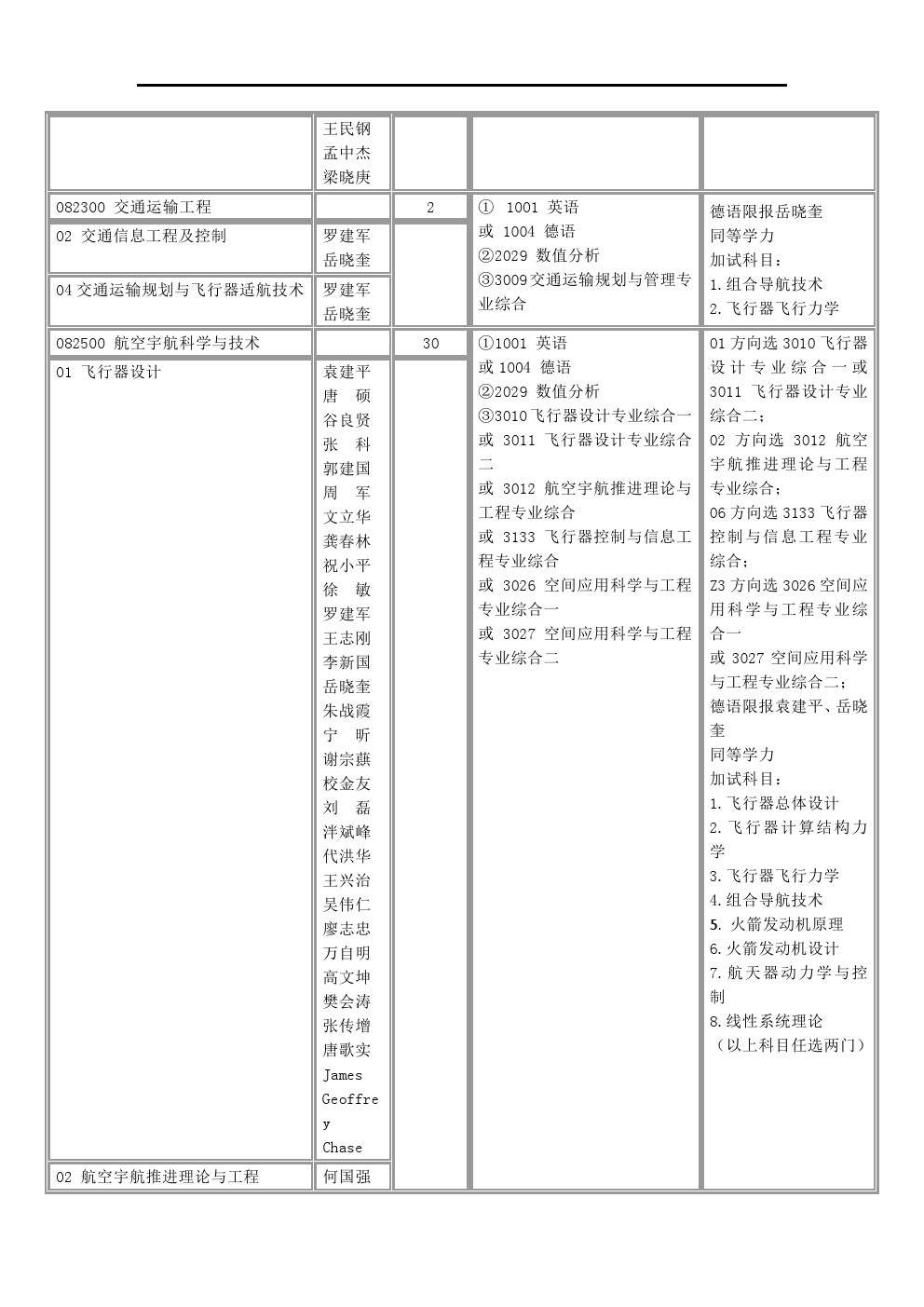 西北工业大学2020年博士研究生招生专业目录