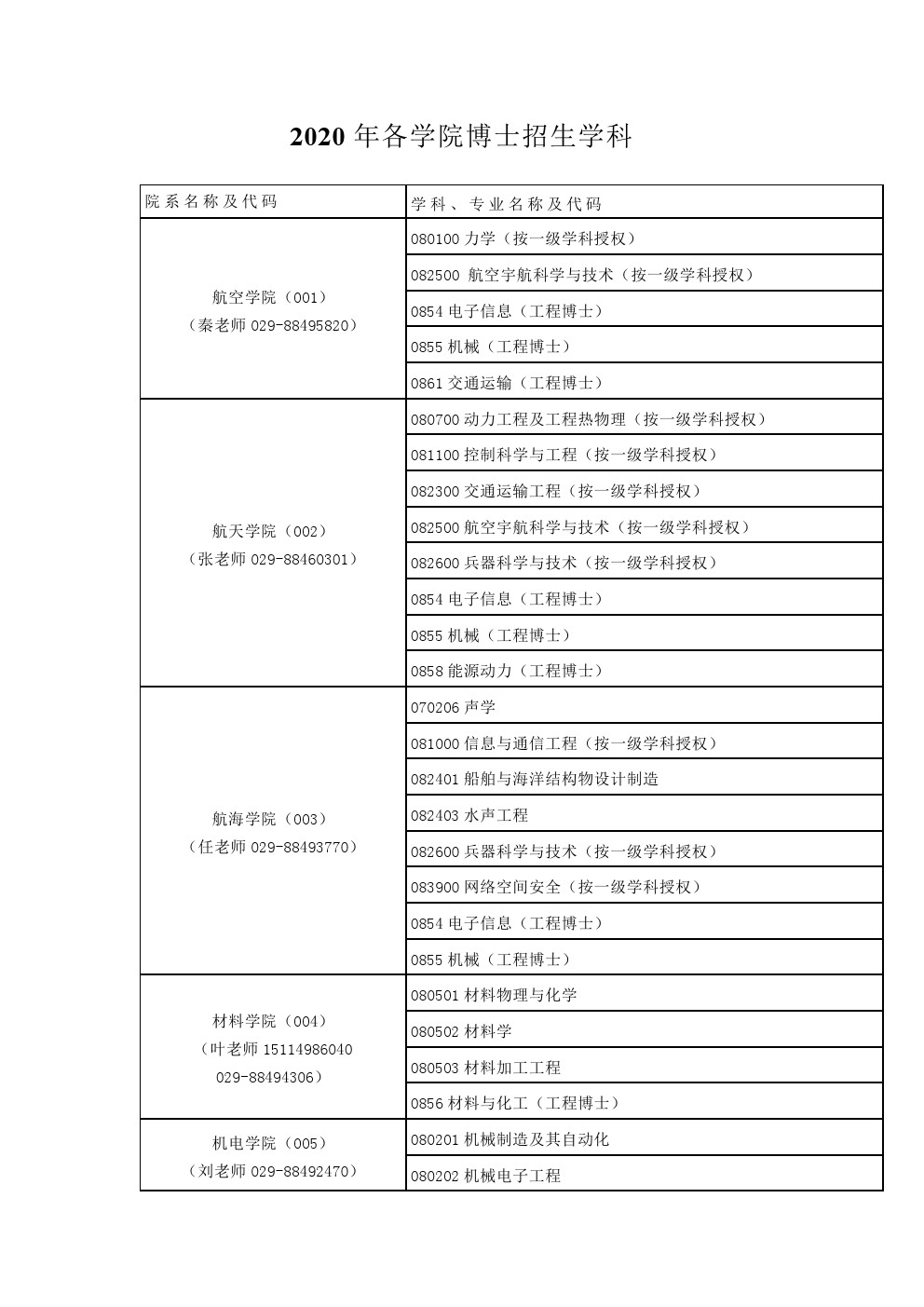 西北工业大学2020年博士研究生各学院招生学科