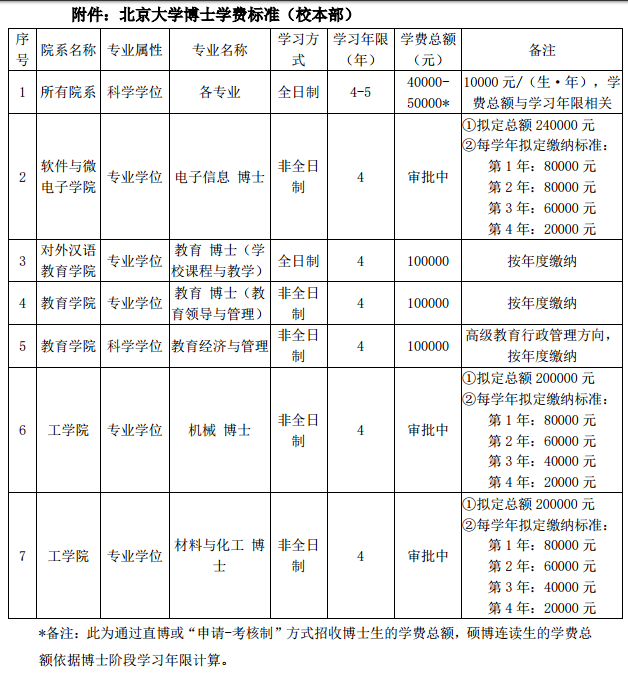 北京大学2020年考博招生简章校本部