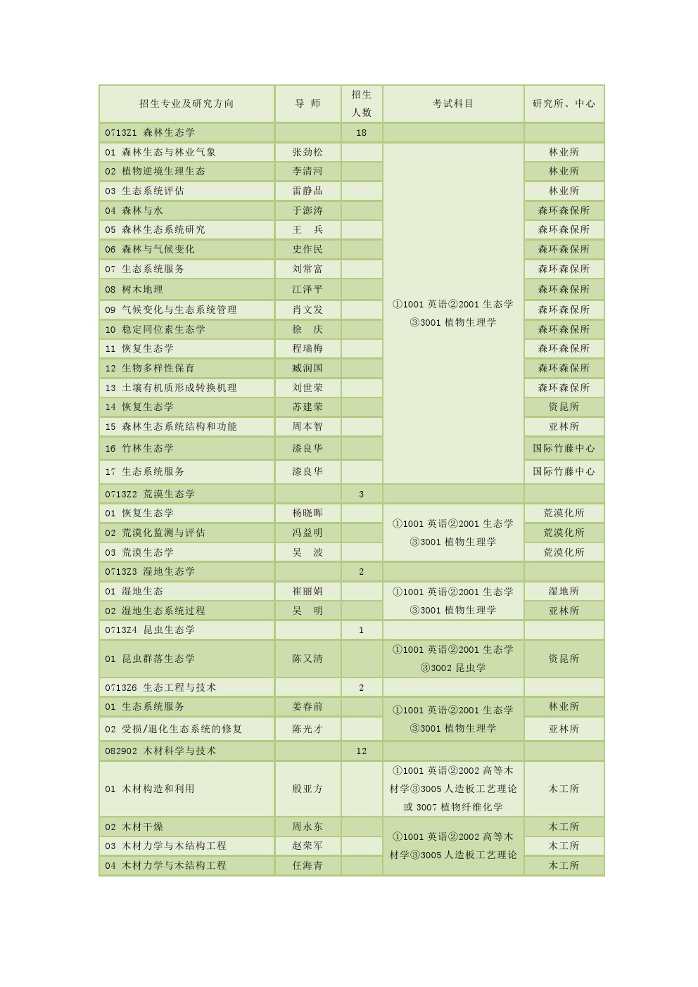 中国林业科学研究院2020年博士研究生招生专业目录