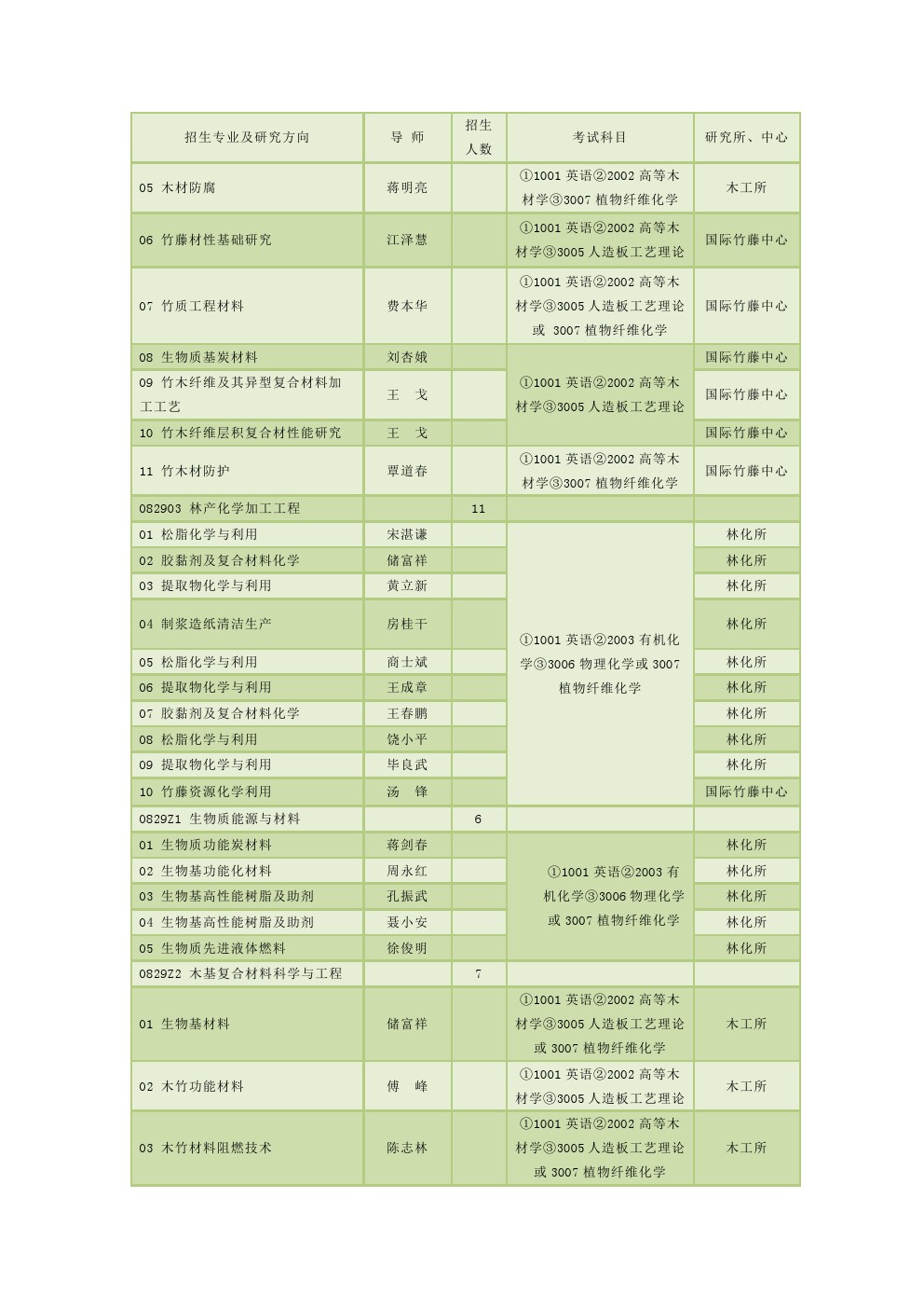 中国林业科学研究院2020年博士研究生招生专业目录