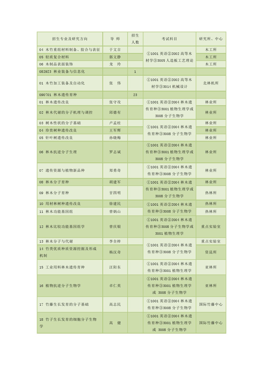 中国林业科学研究院2020年博士研究生招生专业目录