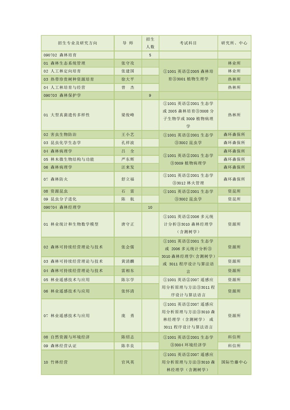 中国林业科学研究院2020年博士研究生招生专业目录