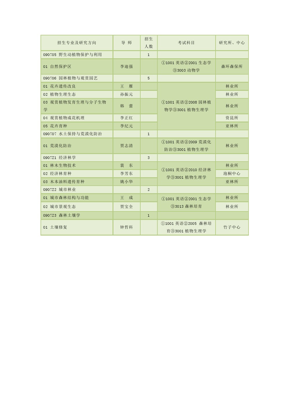 中国林业科学研究院2020年博士研究生招生专业目录