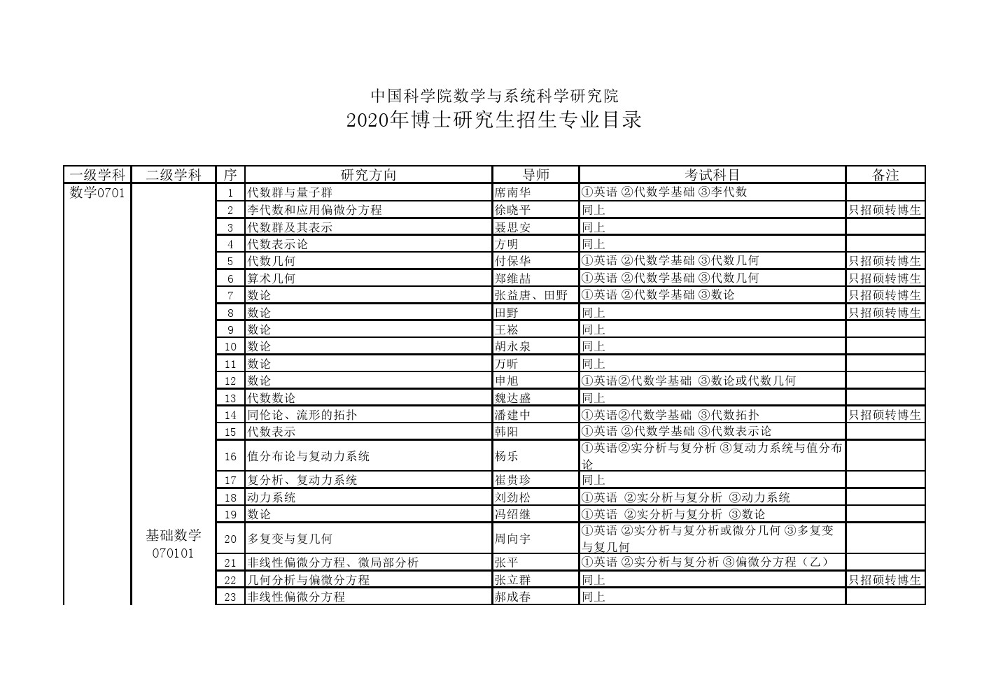 中国科学院大学2020年博士研究生招生专业目录