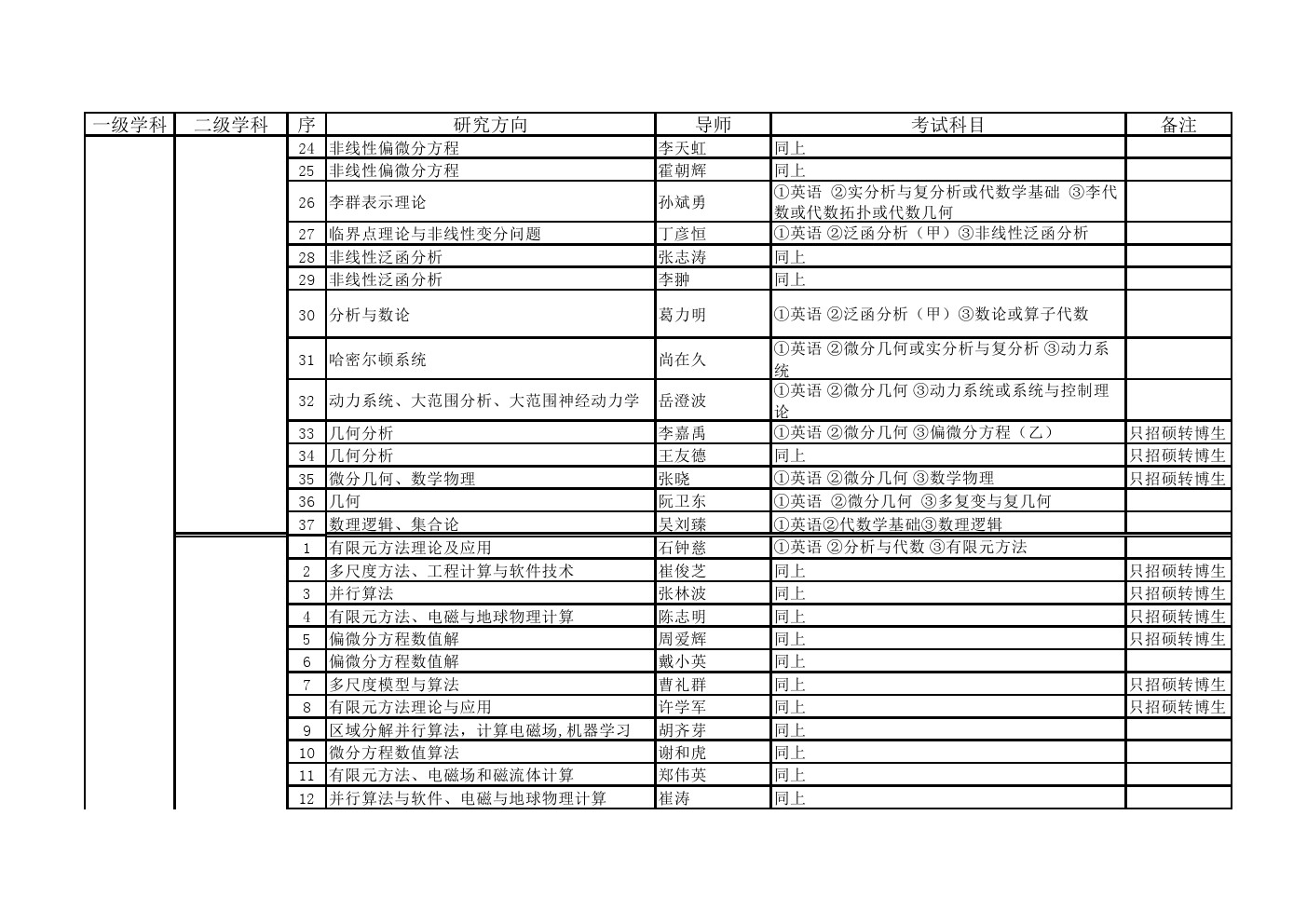 中国科学院大学2020年博士研究生招生专业目录