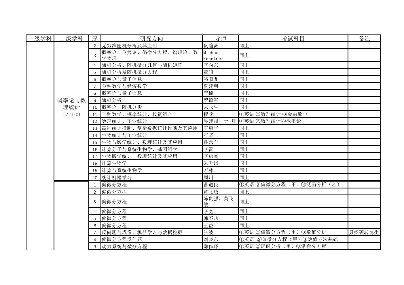 中国科学院大学2020年数学与系统科学研究所博士研究生招生专业目录