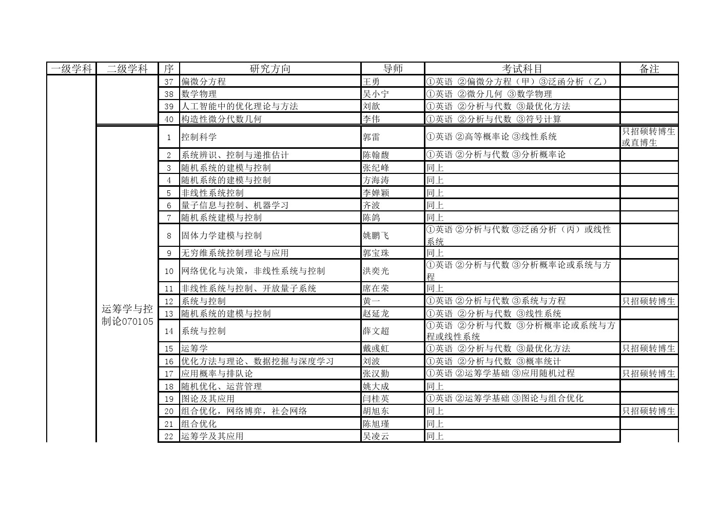 中国科学院大学2020年博士研究生招生专业目录