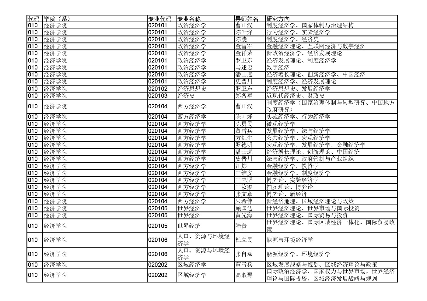 浙江大学2020年直接攻读博士研究生招生专业目录