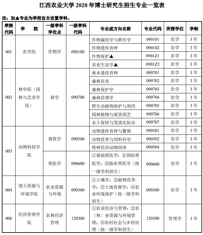 江西农业大学2020年博士研究生招生简章