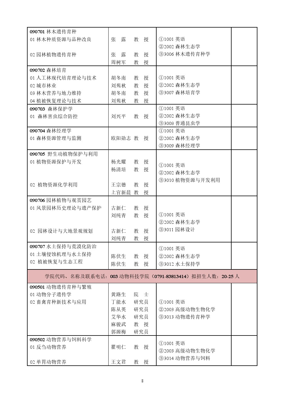 江西农业大学2020年博士研究生招生专业目录