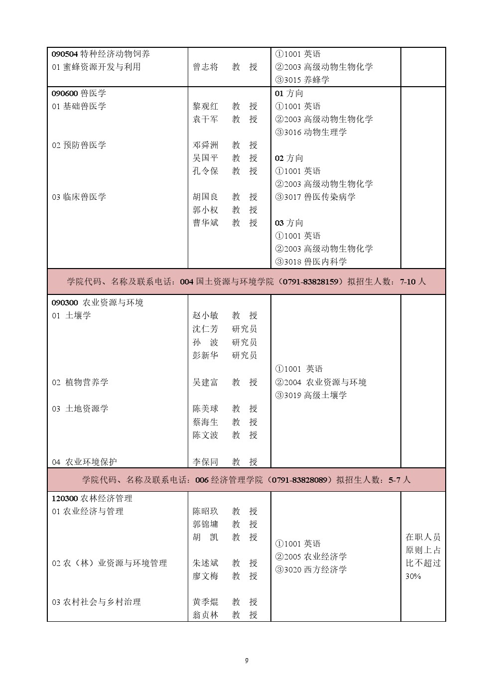 江西农业大学2020年博士研究生招生专业目录