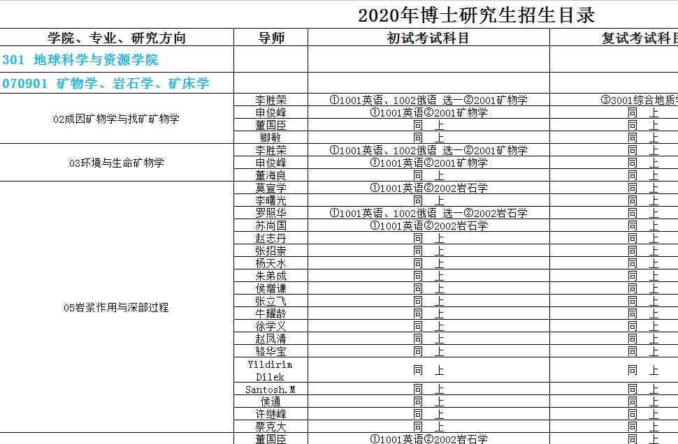 中国地质大学(北京)2020年博士研究生招生专业目录