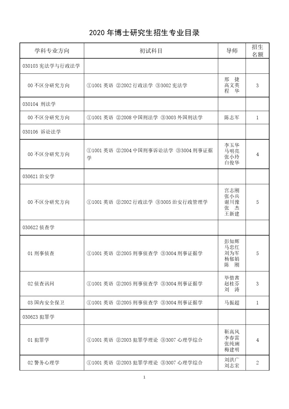 中国人民公安大学2020年博士研究生招生专业目录