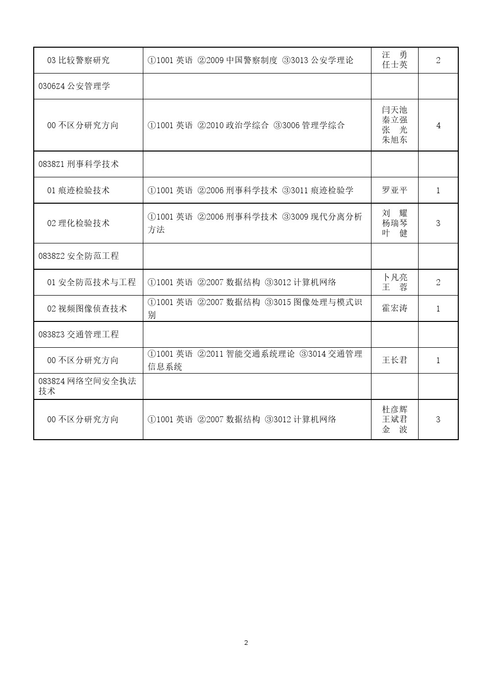 中国人民公安大学2020年博士研究生招生专业目录