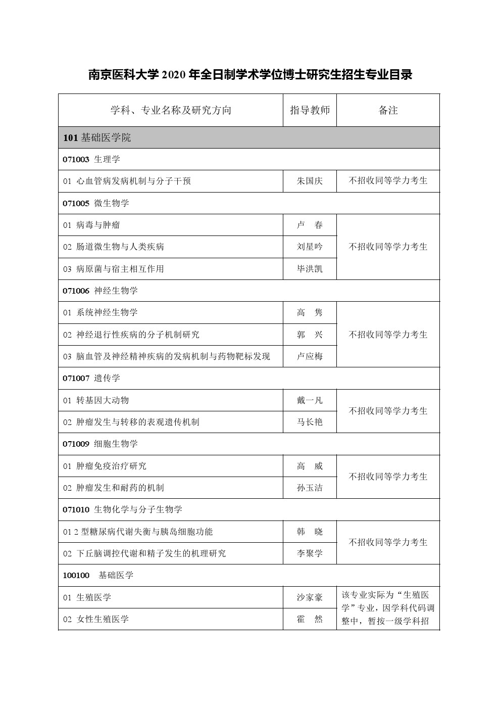 南京医科大学2020年博士研究生招生专业目录