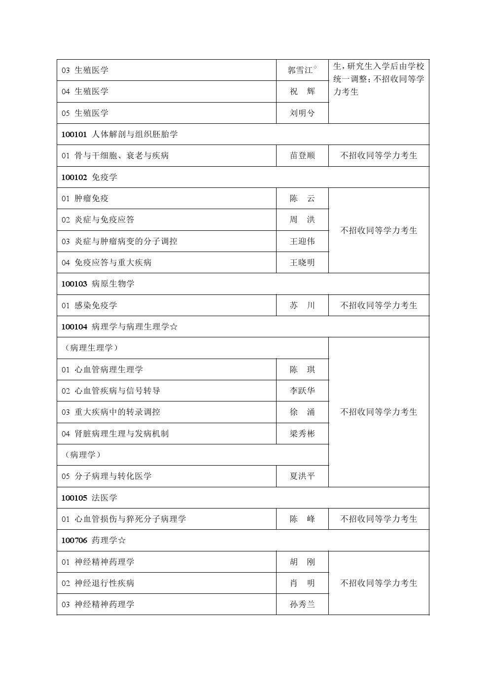 南京医科大学2020年博士研究生招生专业目录