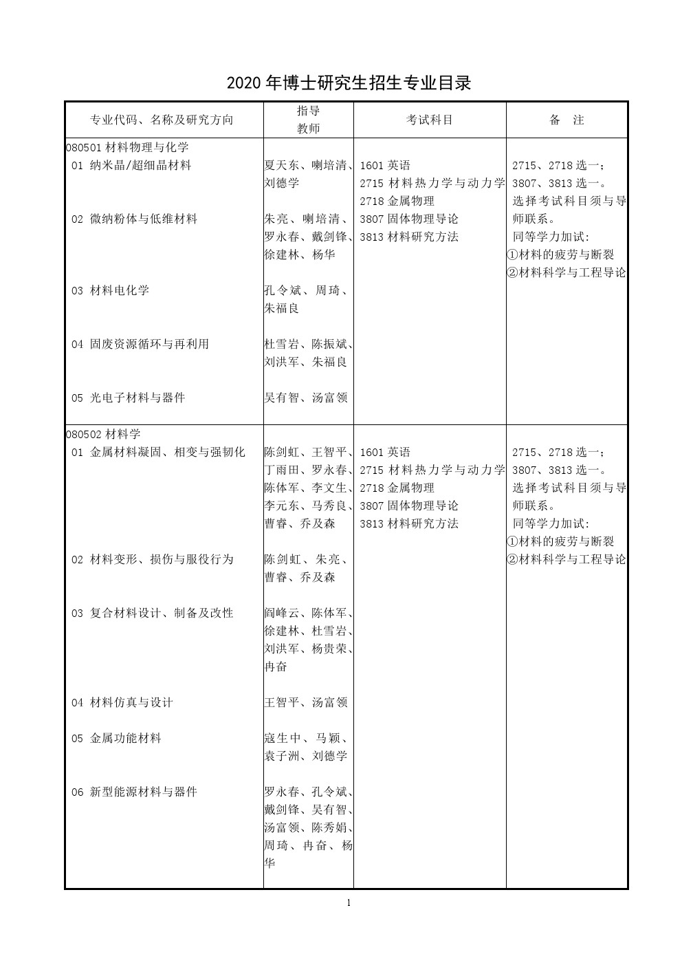 兰州理工大学2020年博士研究生招生专业目录