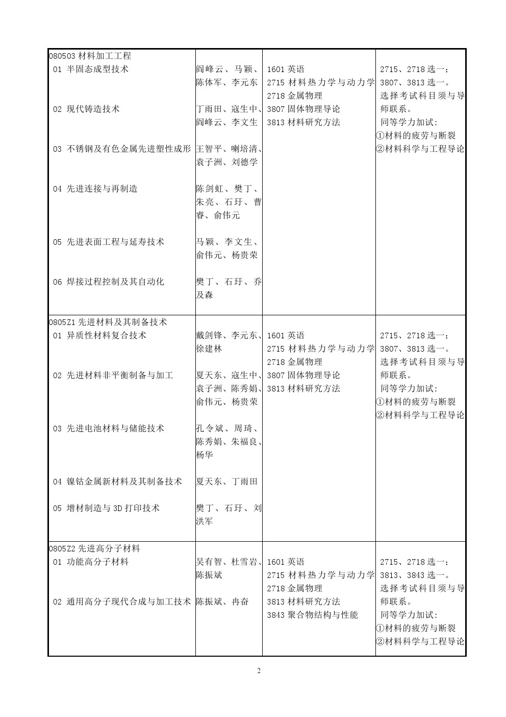 兰州理工大学2020年博士研究生招生专业目录