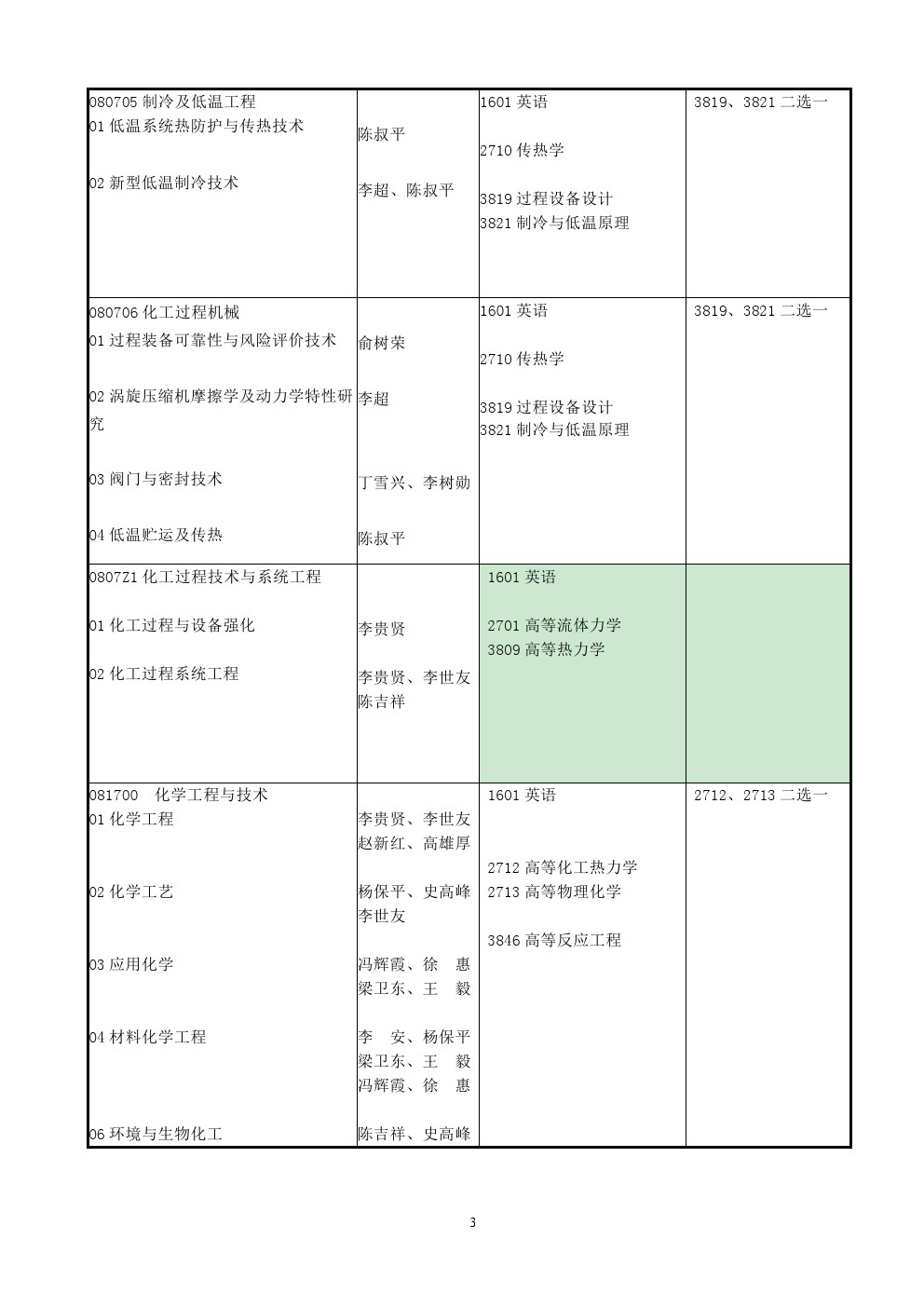 兰州理工大学2020年博士研究生招生专业目录