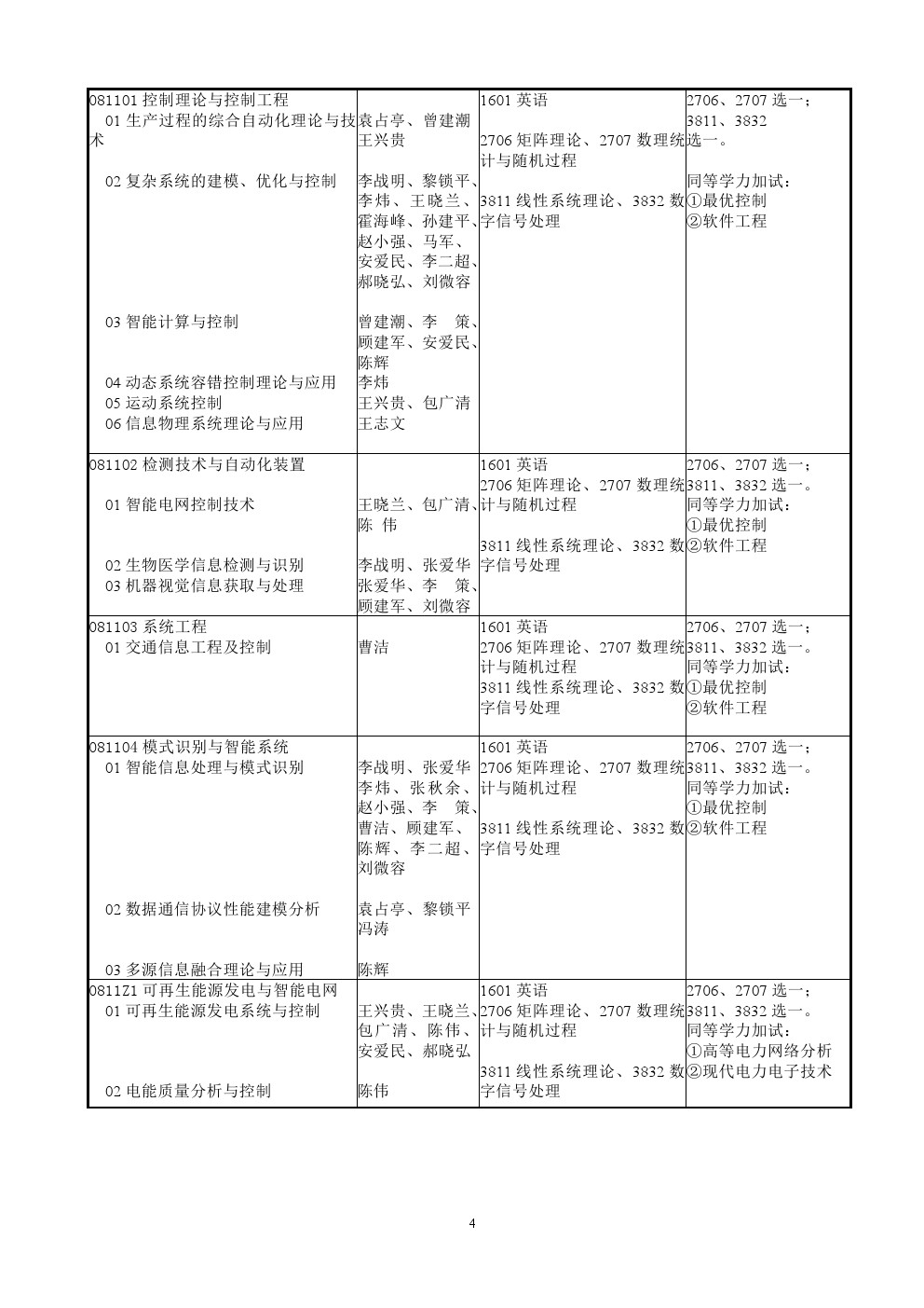 兰州理工大学2020年博士研究生招生专业目录