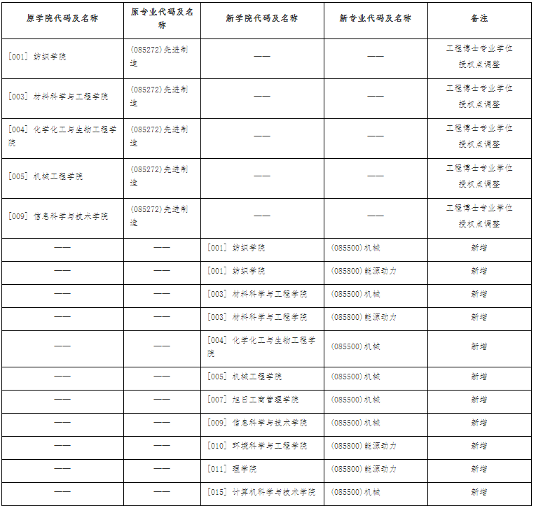 东华大学2020年博士研究生招生学院、专业变更一览表