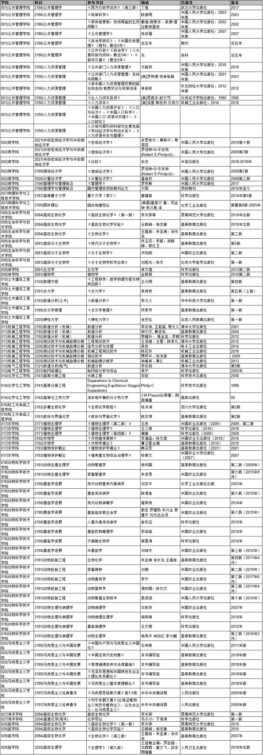 广西大学2020年博士研究生初试复试参考书目